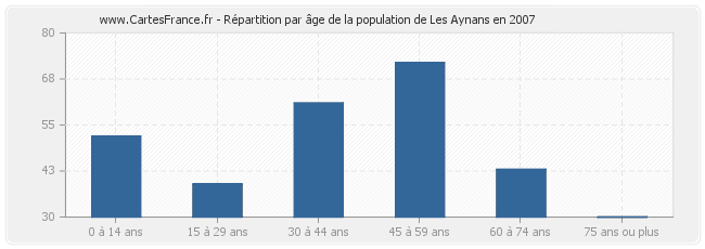 Répartition par âge de la population de Les Aynans en 2007